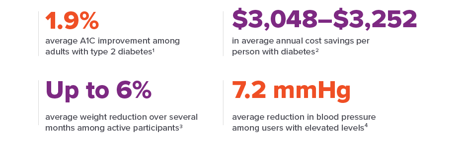 Infographic showing health improvements: 1.9% average A1C reduction, $3,048–$3,252 annual cost savings, up to 6% weight loss, and 7.2 mmHg blood pressure reduction.