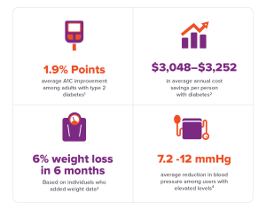 Infographic showing outcomes: 1.9% Points average A1C improvement, $3,048–$3,252 annual cost savings per person with diabetes, up to 6% average weight reduction, and 7.2-12 mmHg average blood pressure reduction.