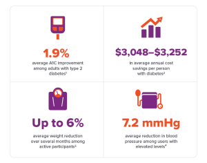 Infographic showing outcomes: 1.9% average A1C improvement, $3,048–$3,252 annual cost savings per person with diabetes, up to 6% average weight reduction, and 7.2 mmHg average blood pressure reduction.
